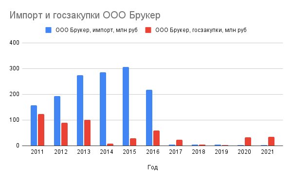 Рисунок 3. Импорт ООО Брукер в Россию (по данным базы импорт.гениус) в сравнении с участием в госзакупках в качестве поставщика.