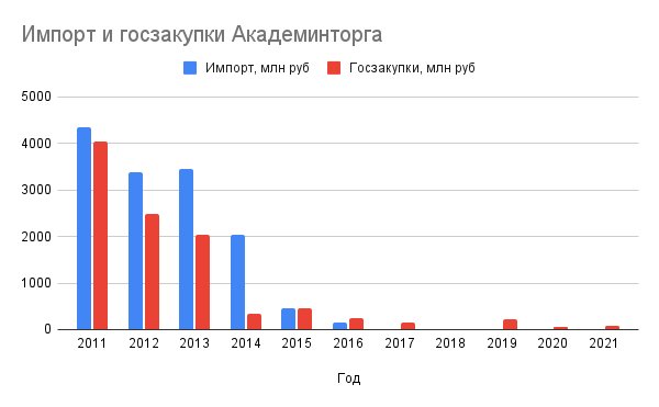 Рисунок 2. Импорт Академинторга в сравнении с его участием в госзакупках в качестве поставщика.